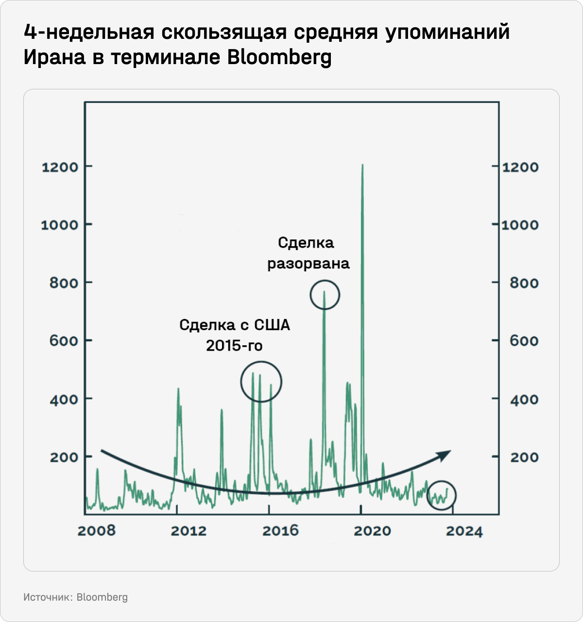 4-недельная скользящая средняя упоминаний Ирана в терминале Bloomberg