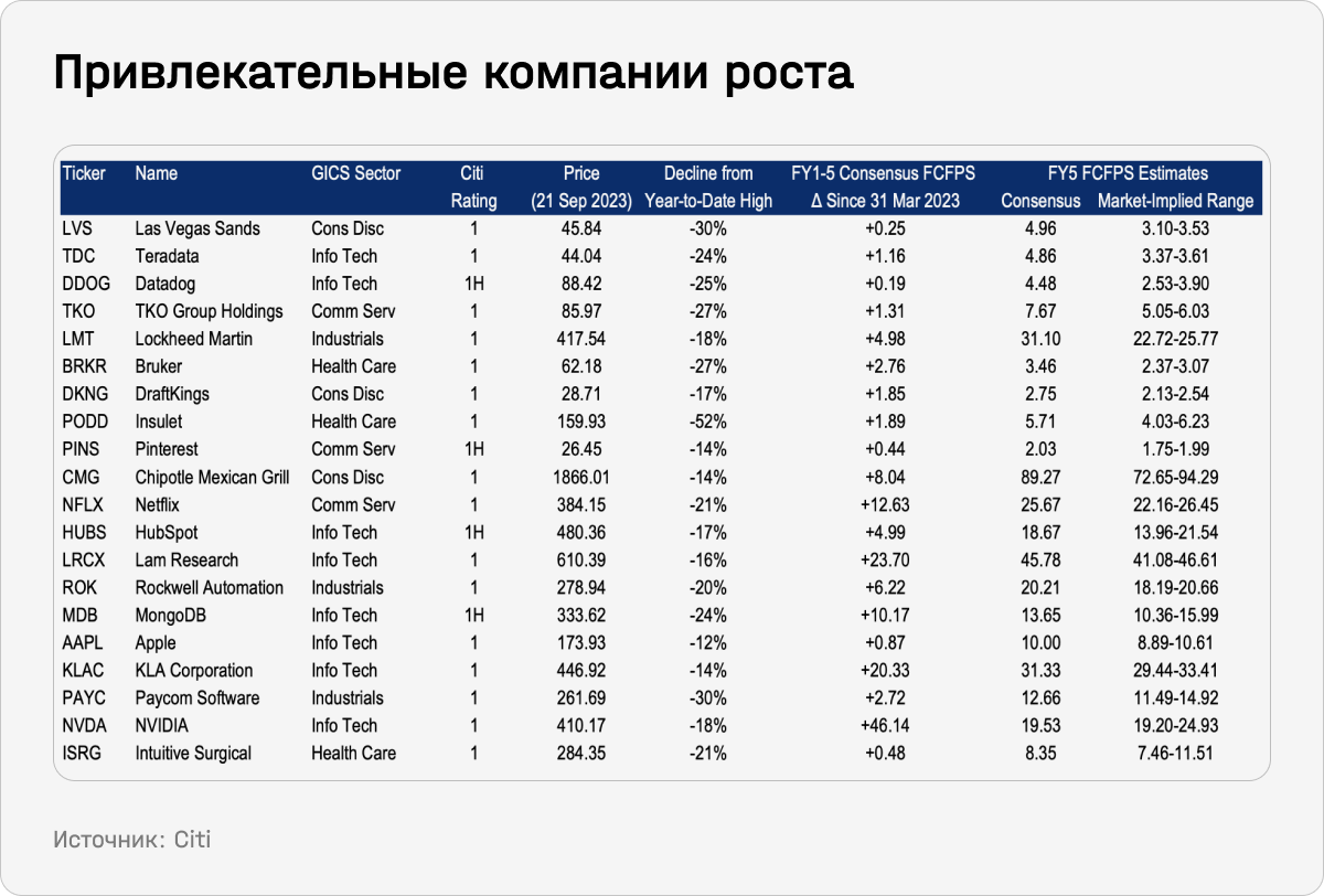 Привлекательные компании роста