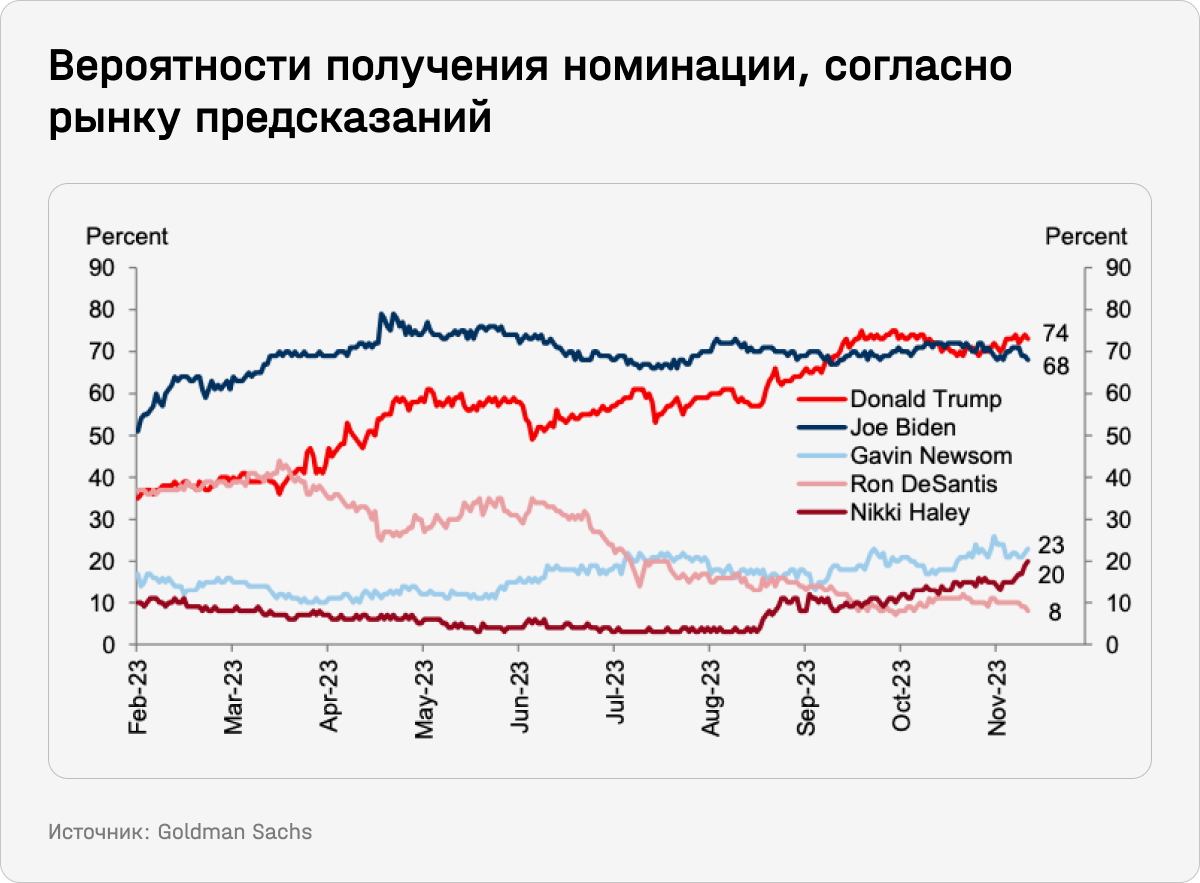 Вероятности получения номинации, согласно рынку предсказаний