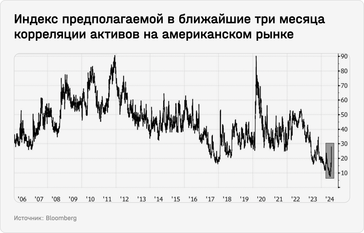  Индекс предполагаемой в ближайшие три месяца корреляции активов на американском рынке