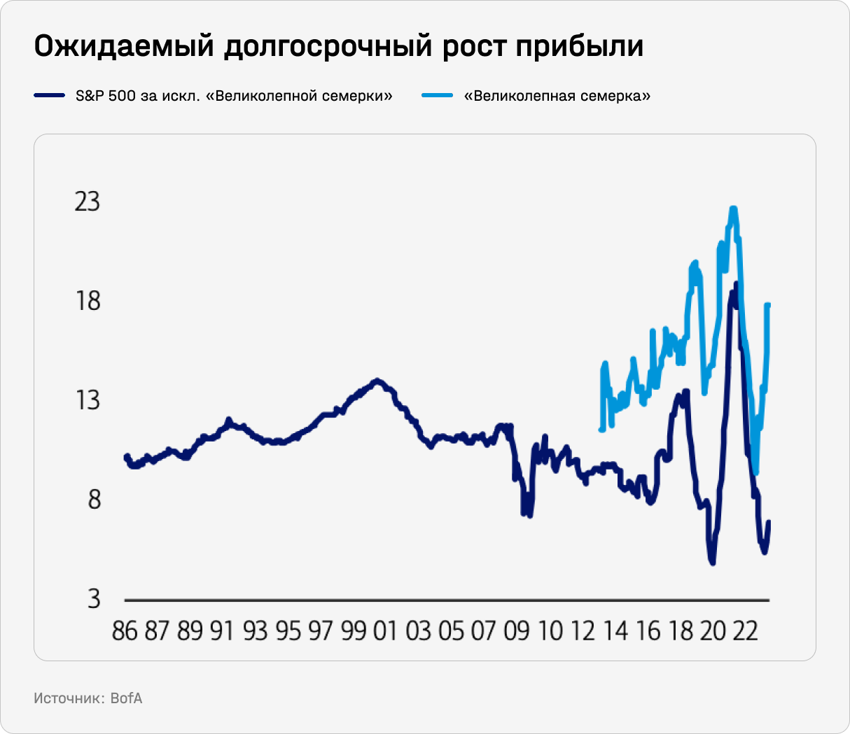 Ожидаемый долгосрочный рост прибыли