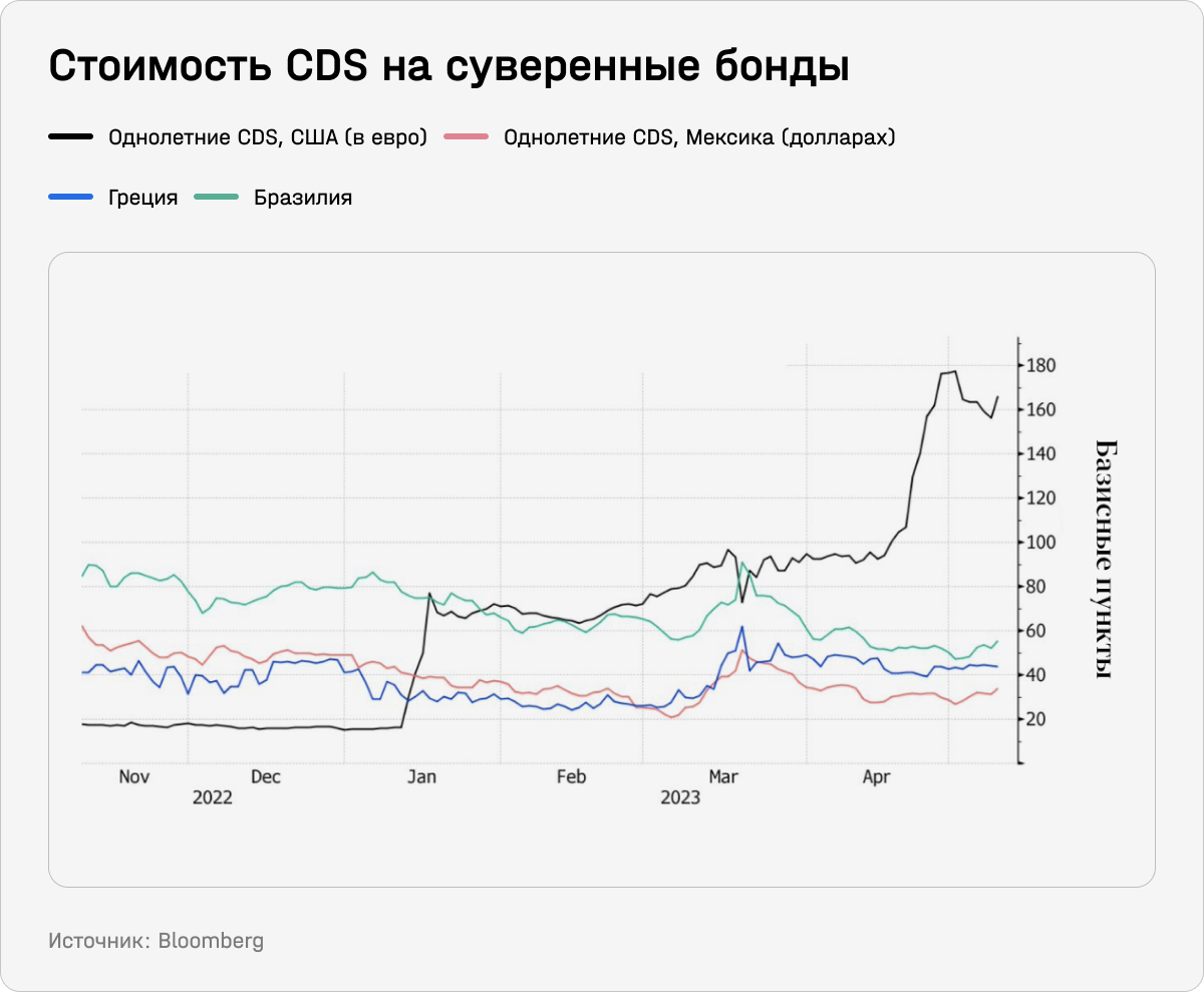 Стоимость CDS на сувенирные бонды