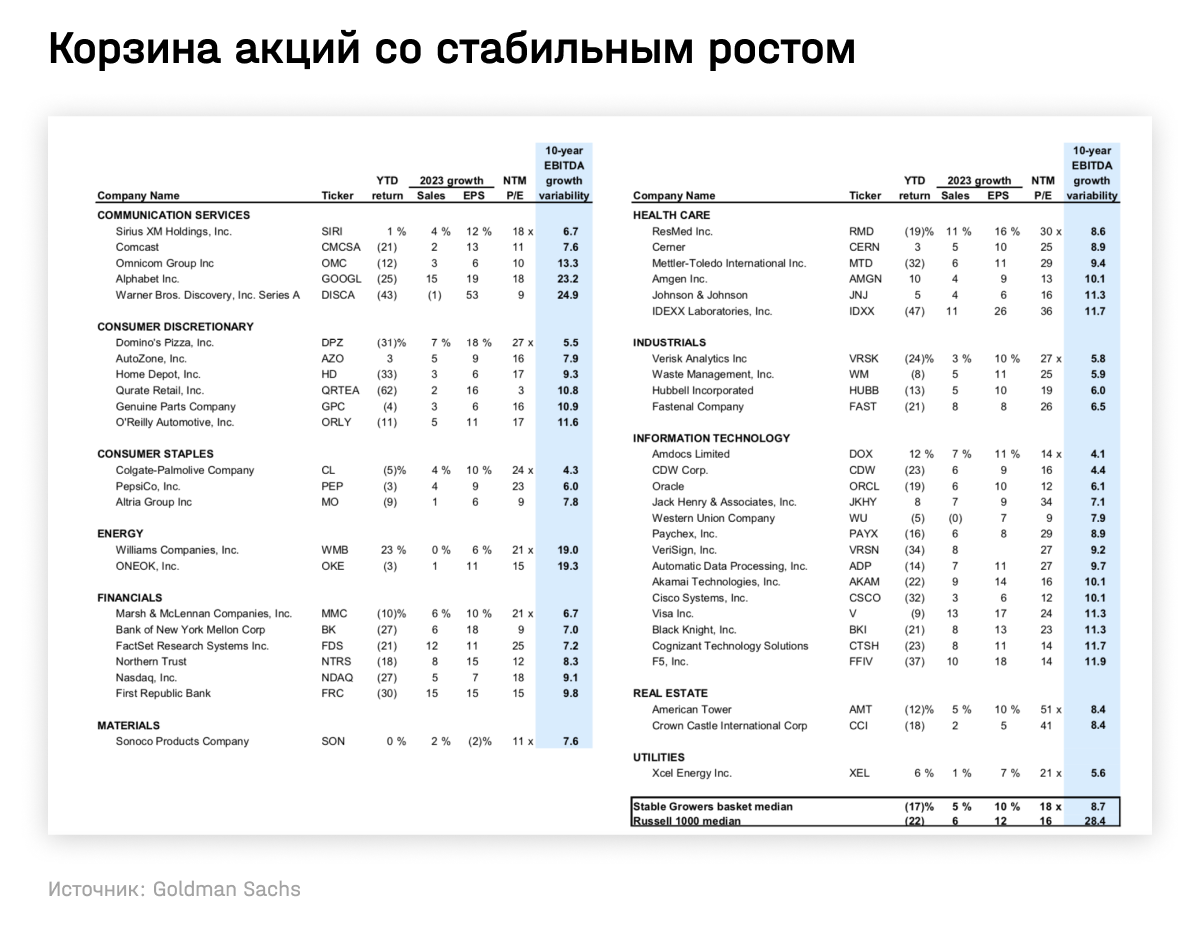 Корзина акций со стабильным ростом