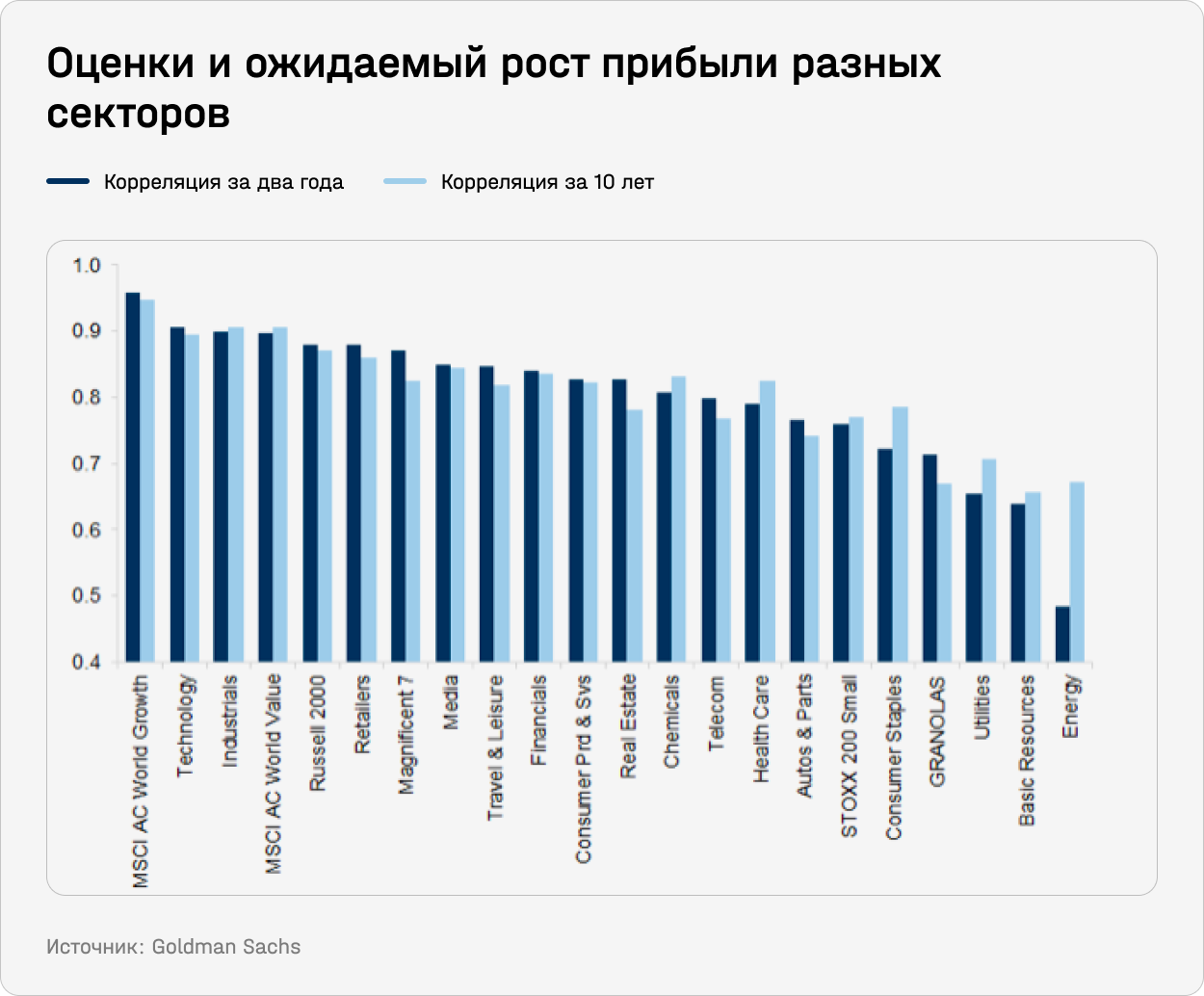 Оценки и ожидаемый рост прибыли разных секторов