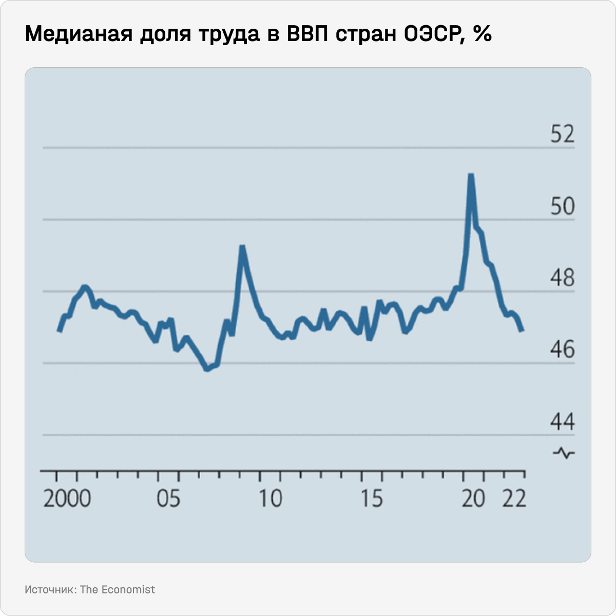 Медианная доля труда в ВВП стран ОЭСР, %