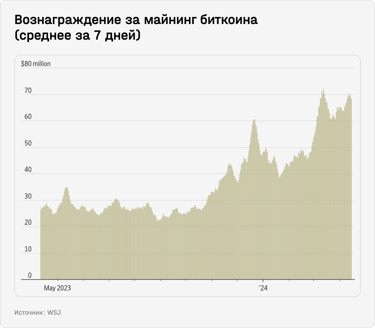 Вознаграждение за майнинг биткоина