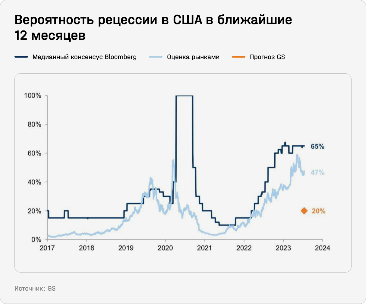 Вероятность рецессии в США в ближайшие 12 месяцев