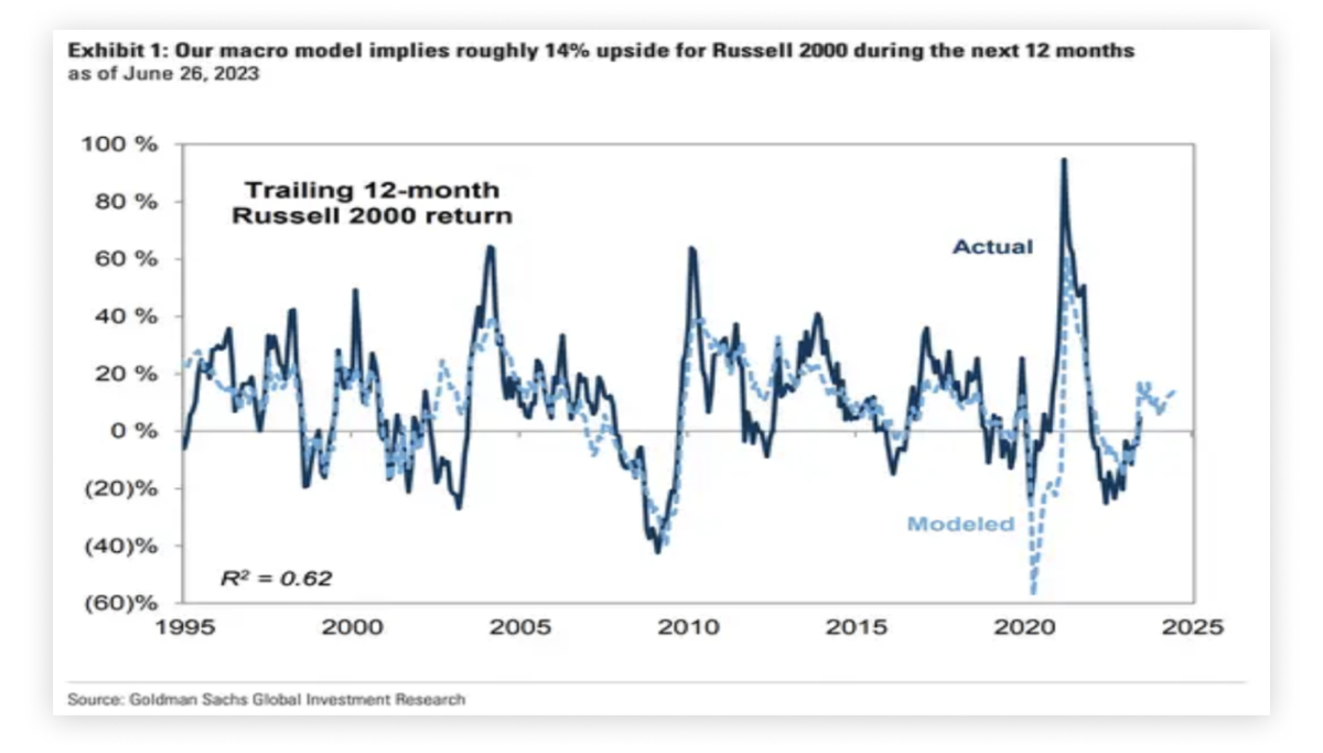 В течение следующего года Russell 2000 может превзойти S&P 500