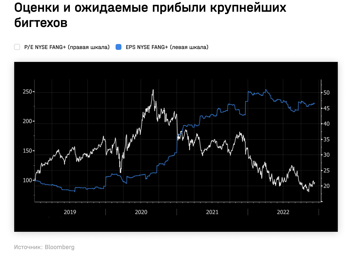 Оценки и ожидаемые прибыли крупнейших бигтехов