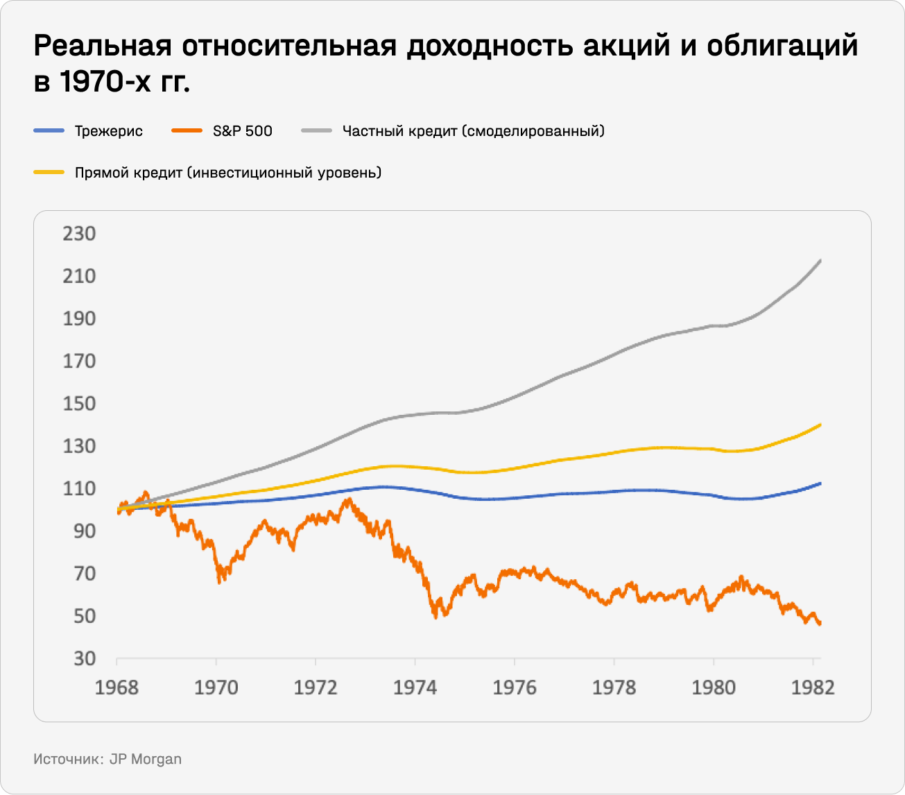 Реальная относительная доходность акций и облигаций в 1970-х гг.