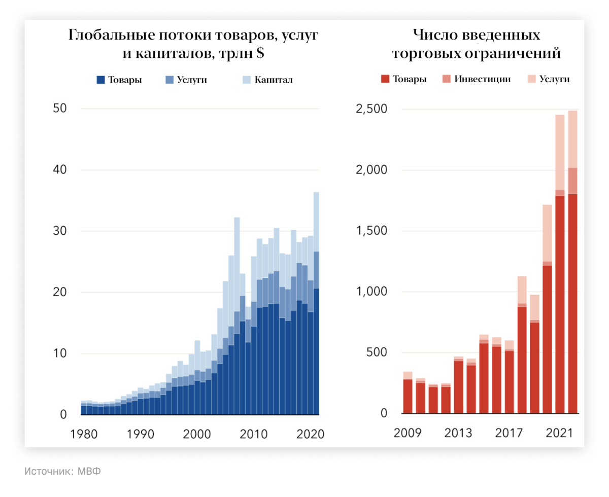 Замедление темпов роста мировой торговли также заметно на данных Всемирного банка.