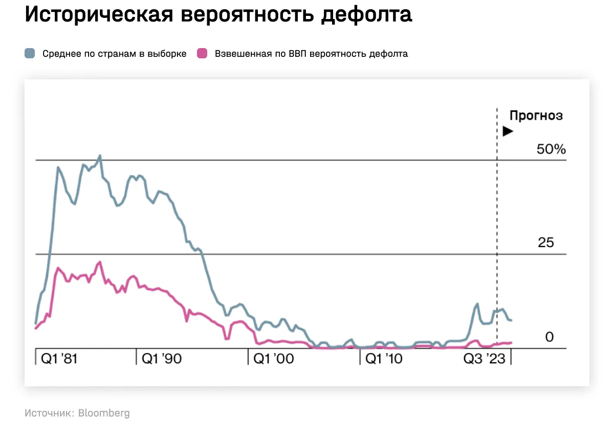 Историческая вероятность дефолта