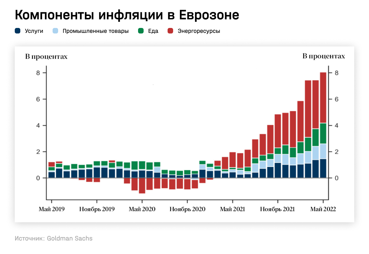 Компоненты инфляции в Еврозоне