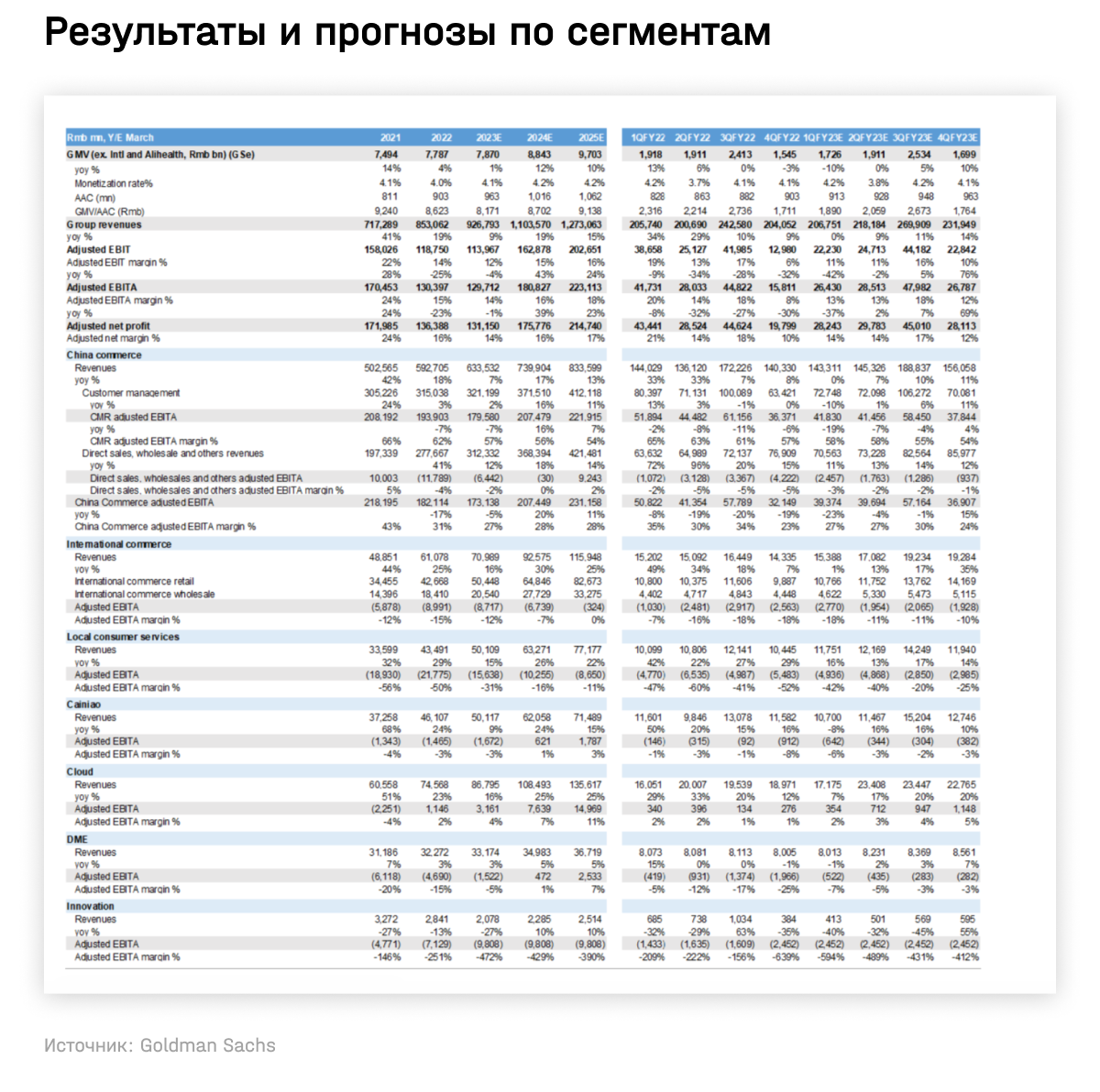 Результаты и прогнозы по сегментам