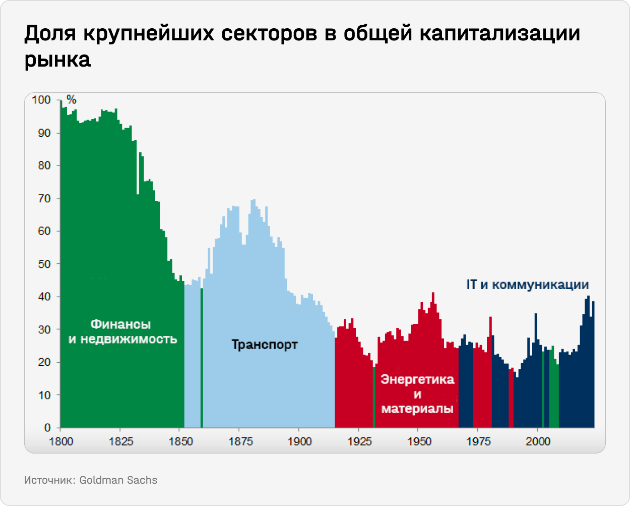 Доля крупнейших секторов в общей капитализации рынка