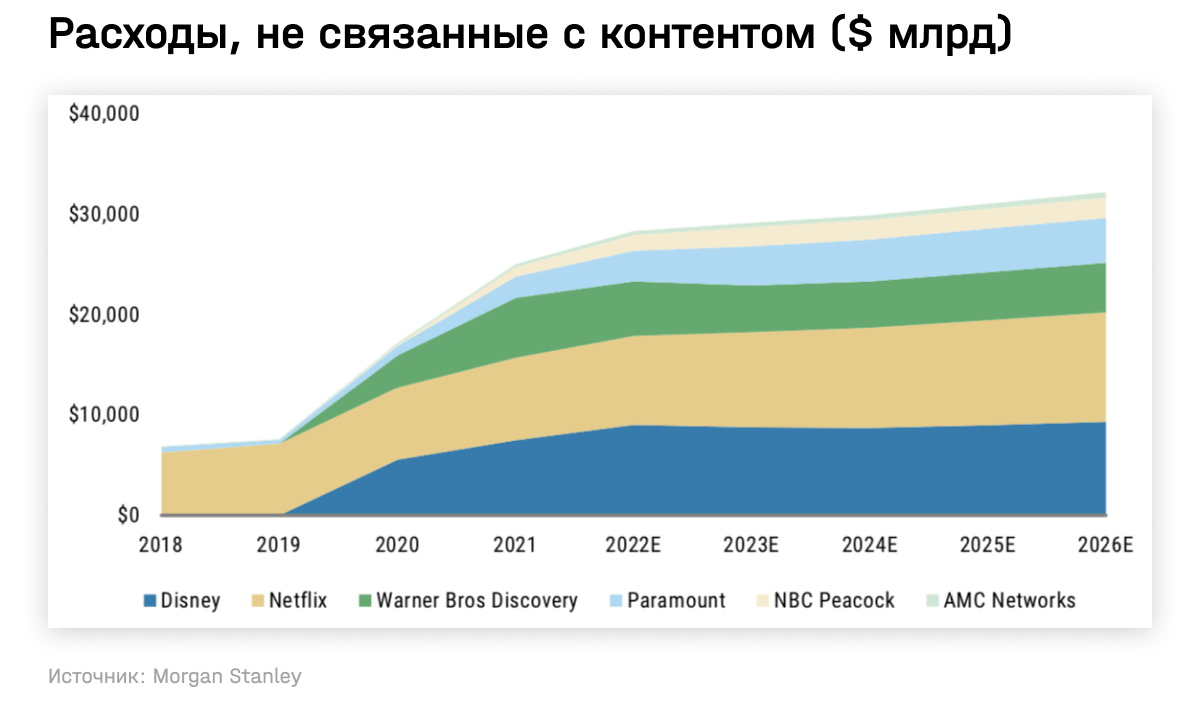 Расходы, не связанные с контентом