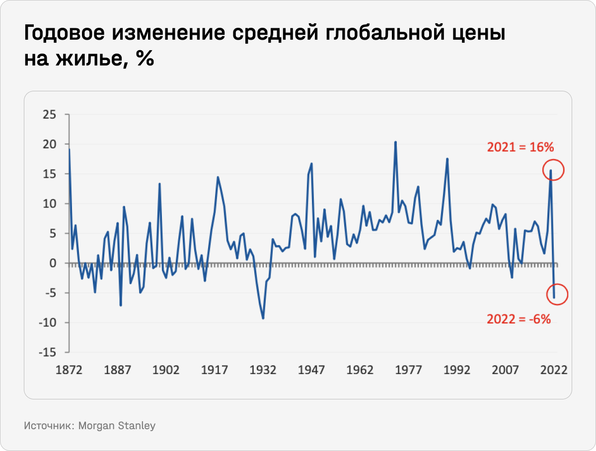 Годовое изменение средней глобальной цены на жилье