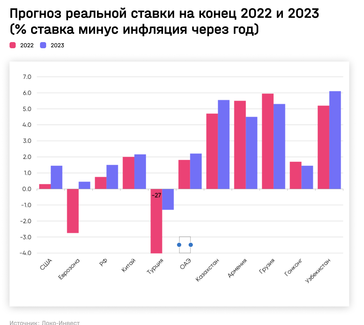 Прогноз реальной ставки на конец 2022 и 2023