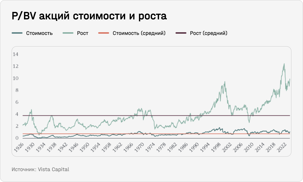 P/BV акций стоимости и роста