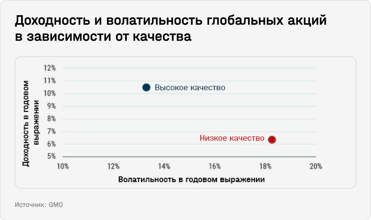 Доходность и волатильность глобальных акций в зависимости от качества