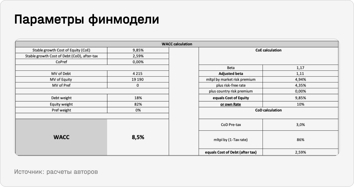 Параметры финмодели