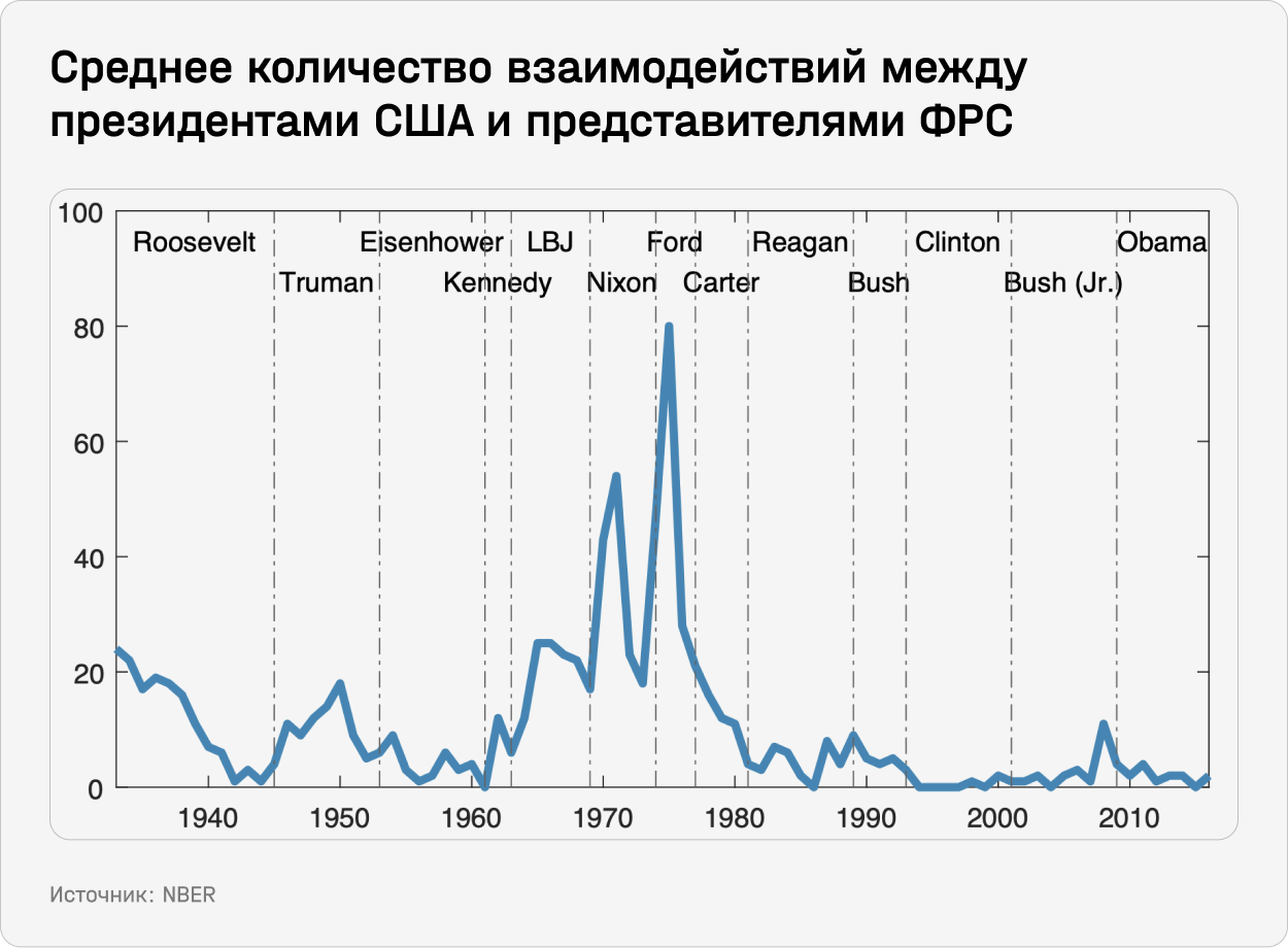 Среднее количество взаимодействий между президентами США и представителями ФРС