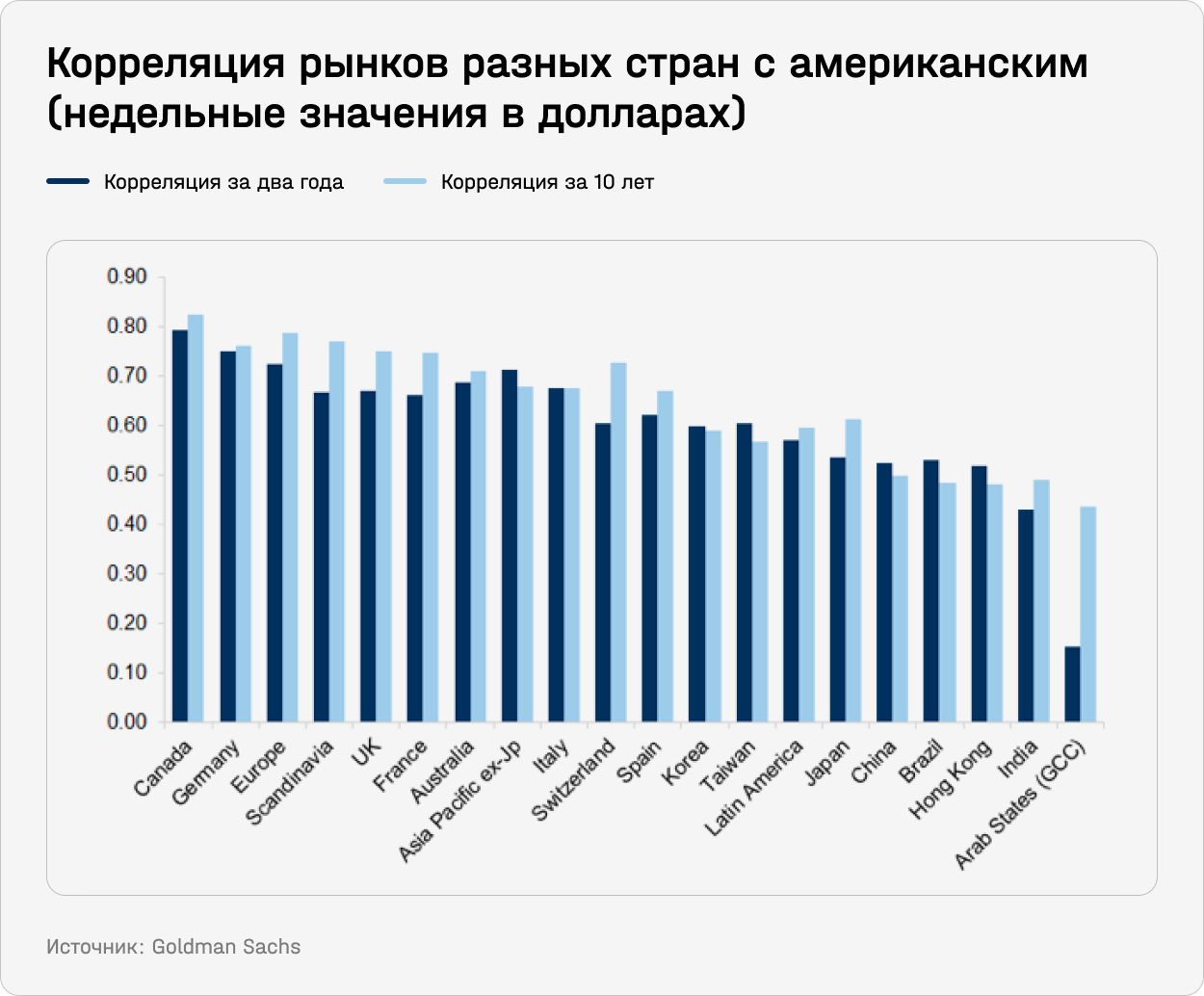 Корреляция рынков разных стран с американским