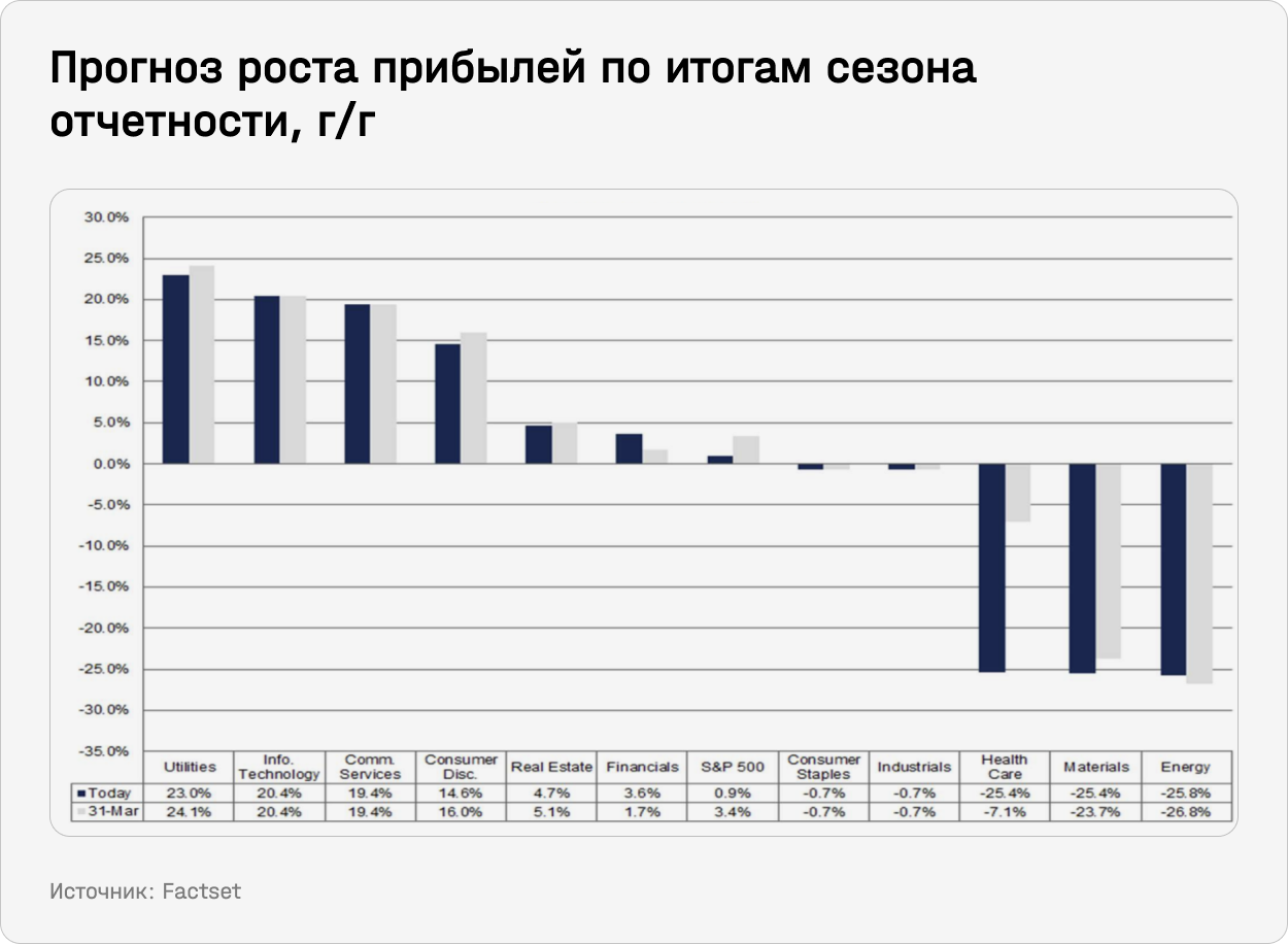 Прогноз роста прибылей по итогам сезона отчетности