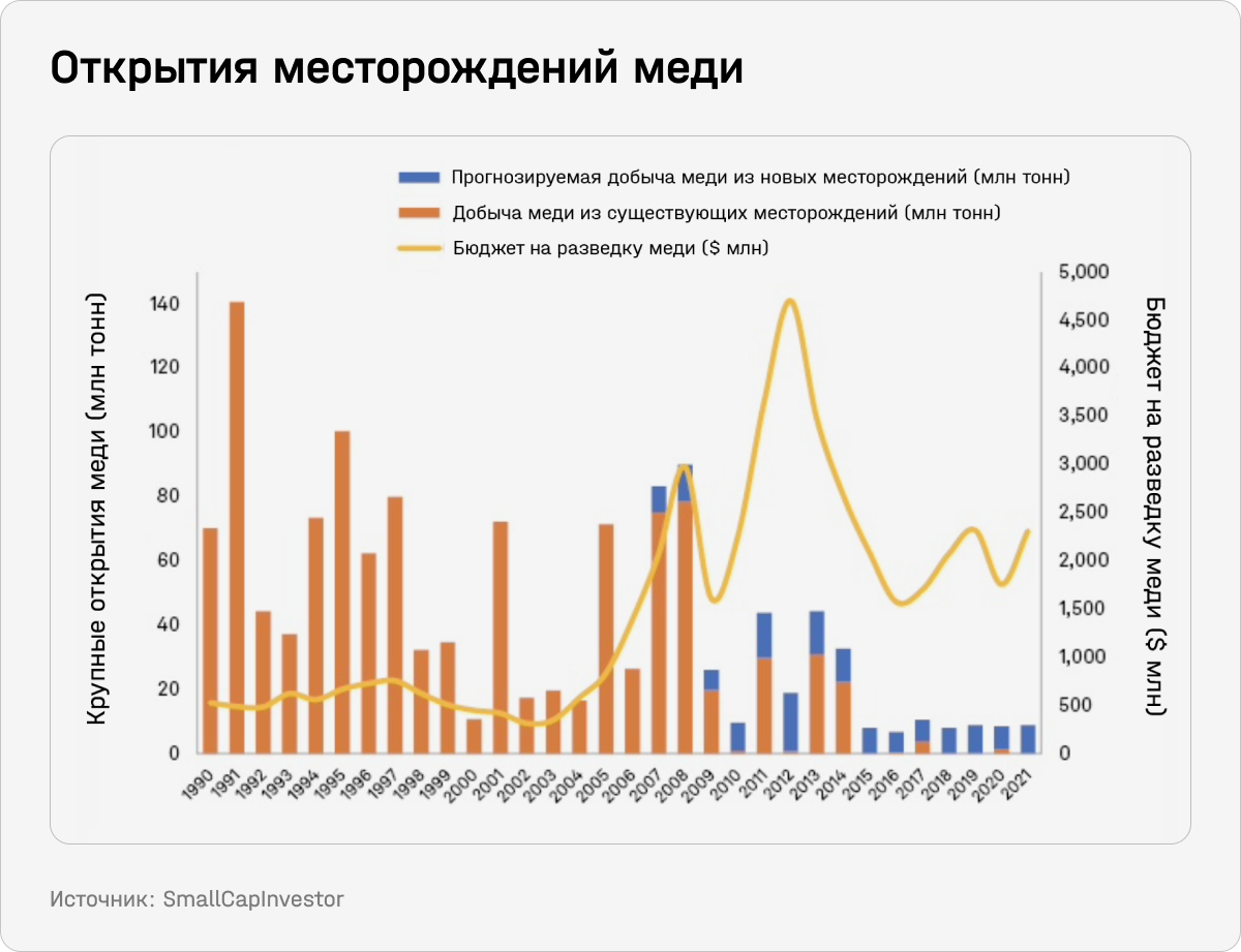 Открытия месторождений меди