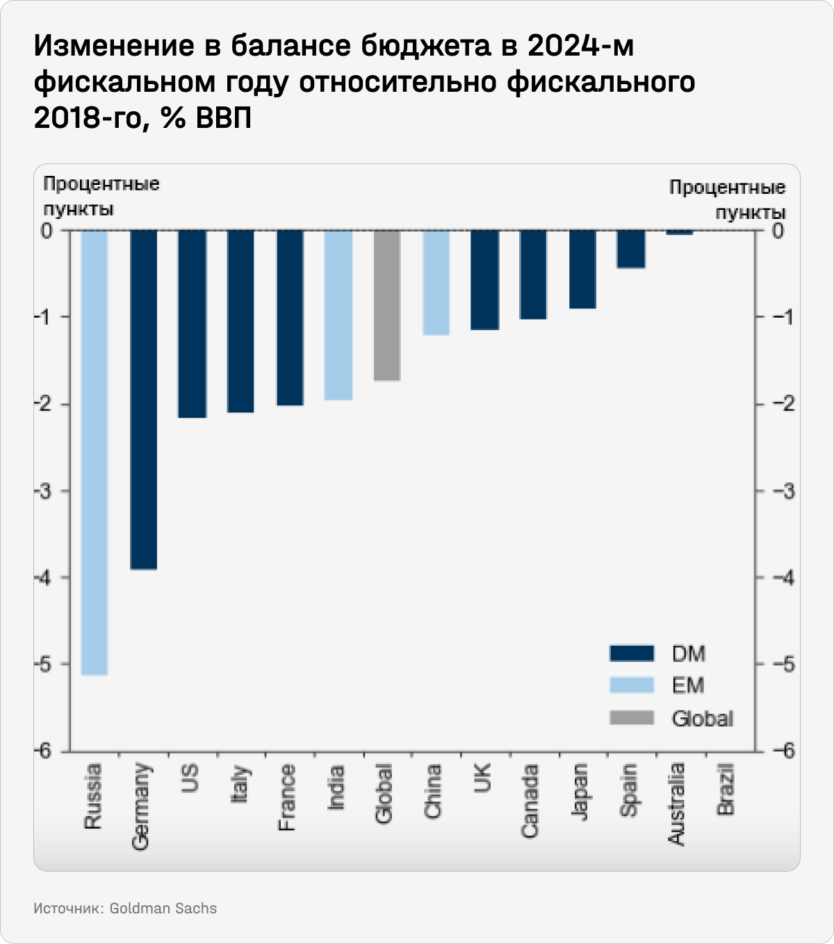 Изменение в балансе бюджета в 2024-м фискальном году относительно фискального 2018-го, % ВВП