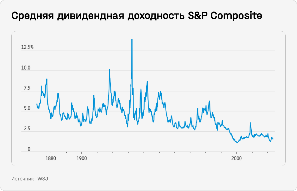 Средняя дивидендная доходность S&P Composite