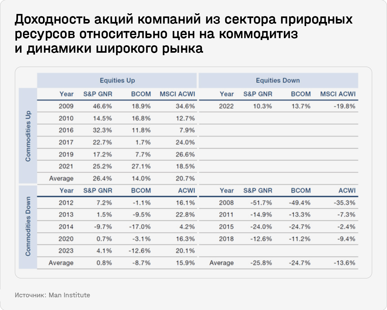 Доходность акций компаний из сектора природных ресурсов относительно цен на коммодитиз и динамики широкого рынка