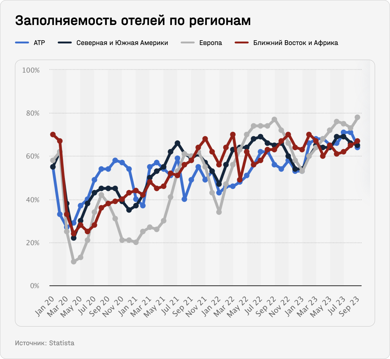 Заполняемость отелей по регионам