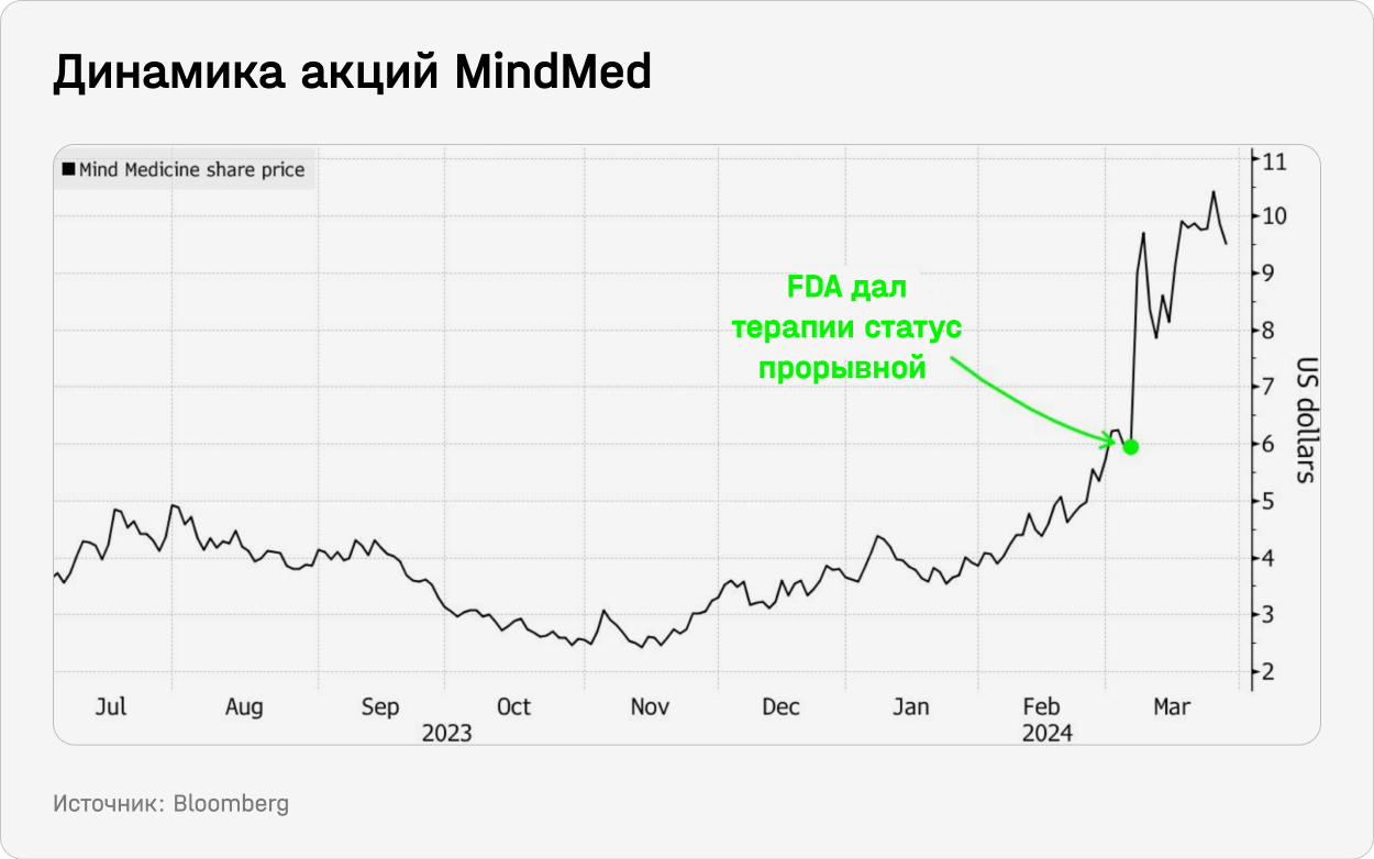 Динамика акций MindMed