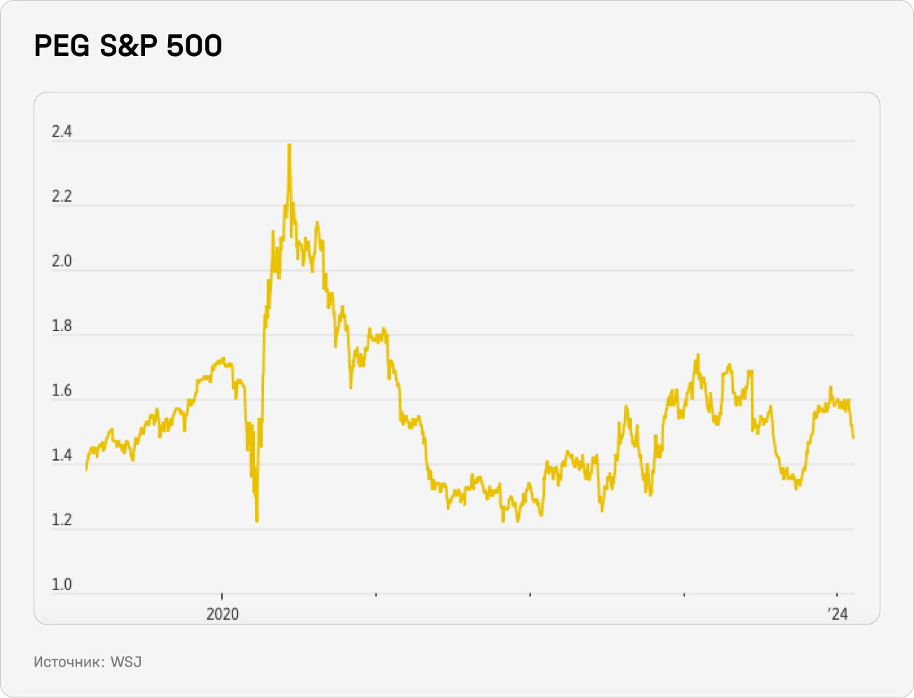 PEG S&P 500