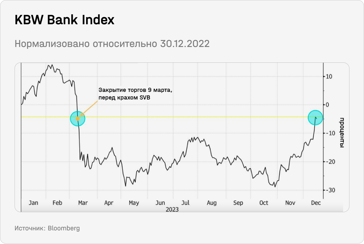 KBW Bank Index