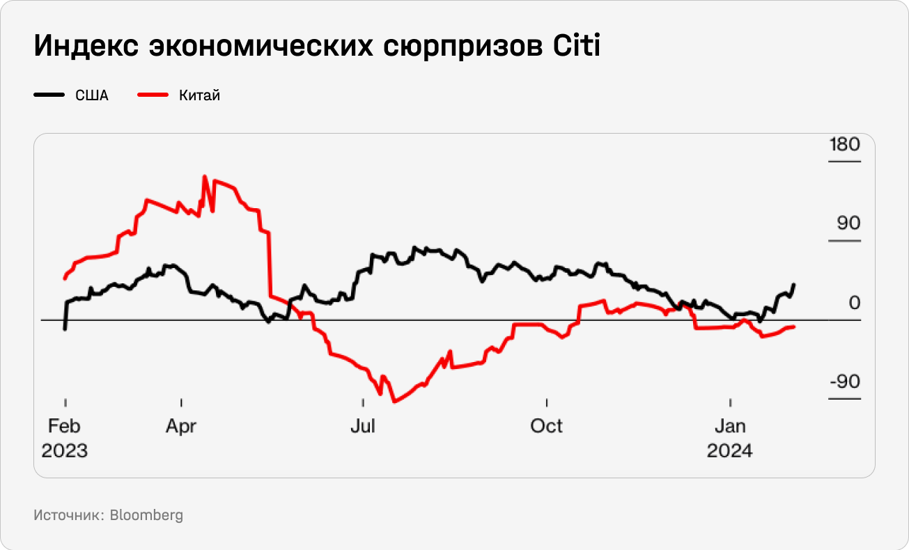 Индекс экономических сюрпризов Citi