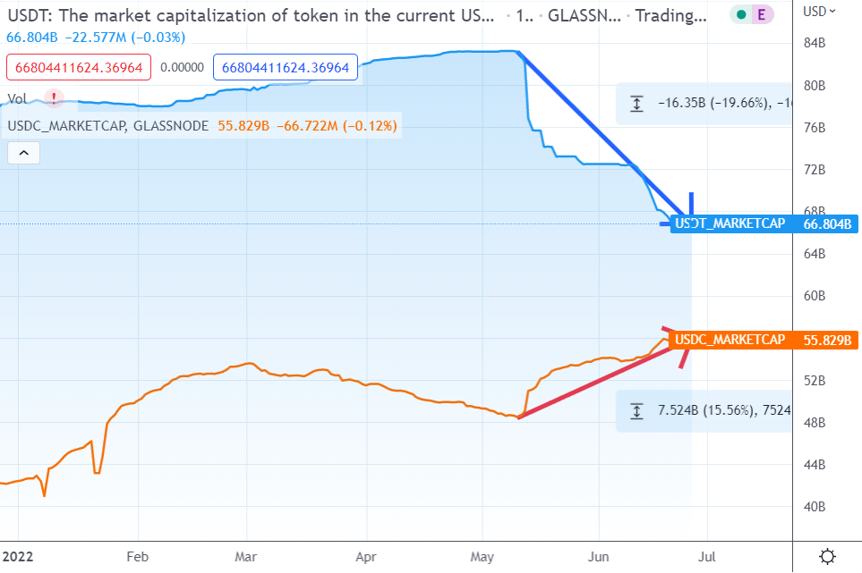    USDT   