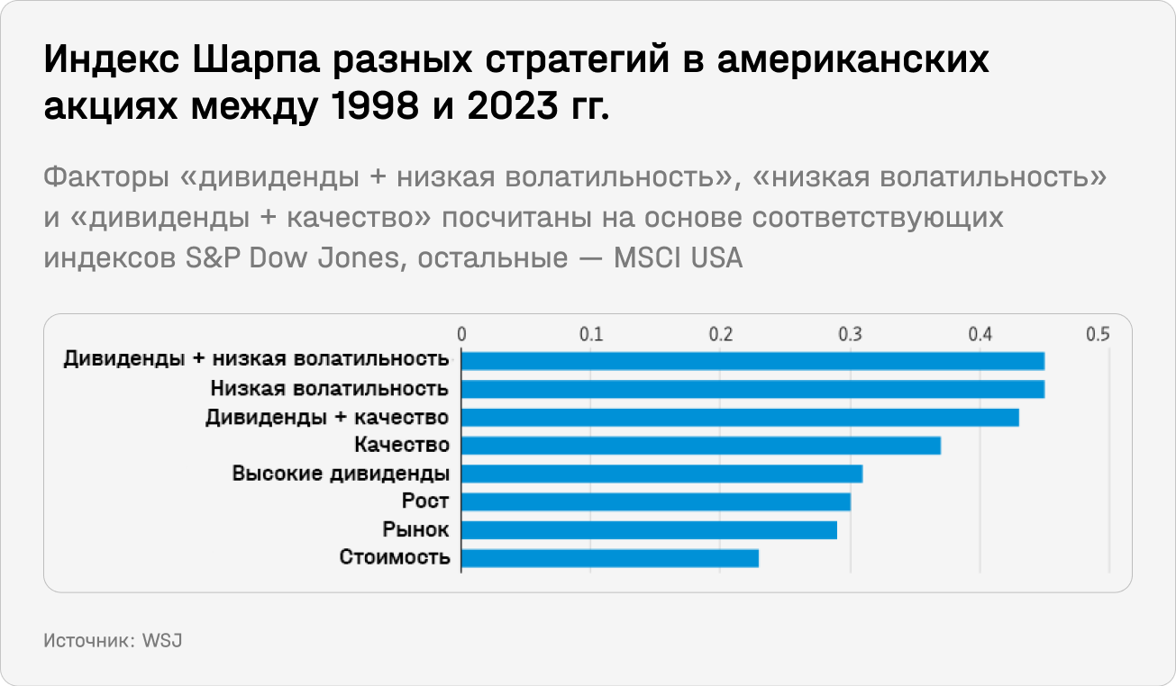 Индекс Шарпа разных стратегий в американских акциях между 1998 и 2023 годами