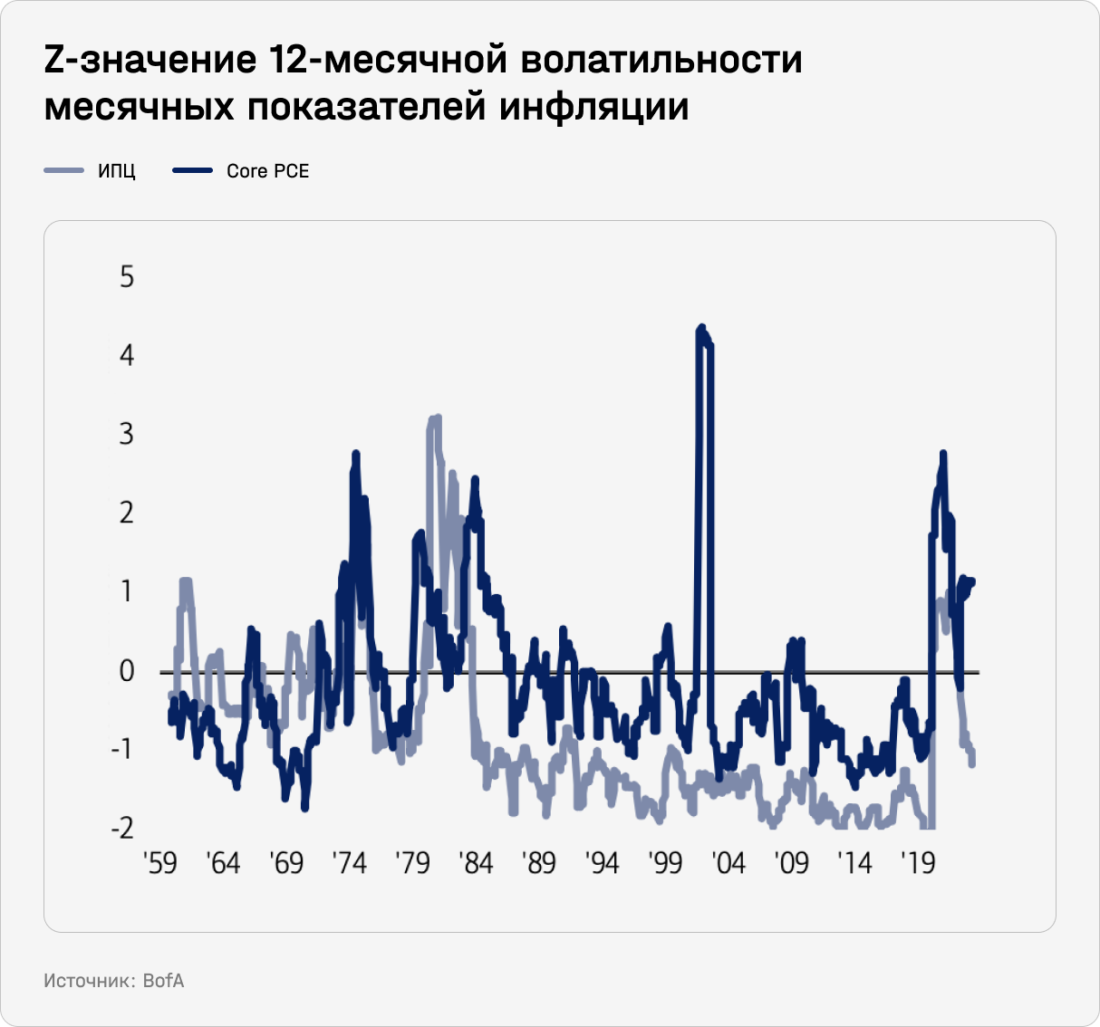 Z-значение 12-месячной волатильности месячных показателей инфляции