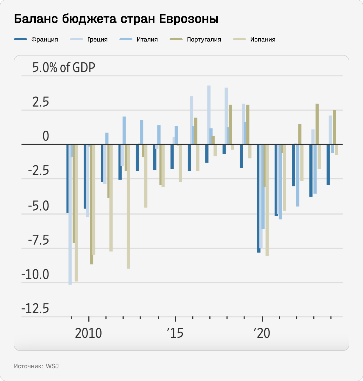 Баланс бюджета стран Еврозоны