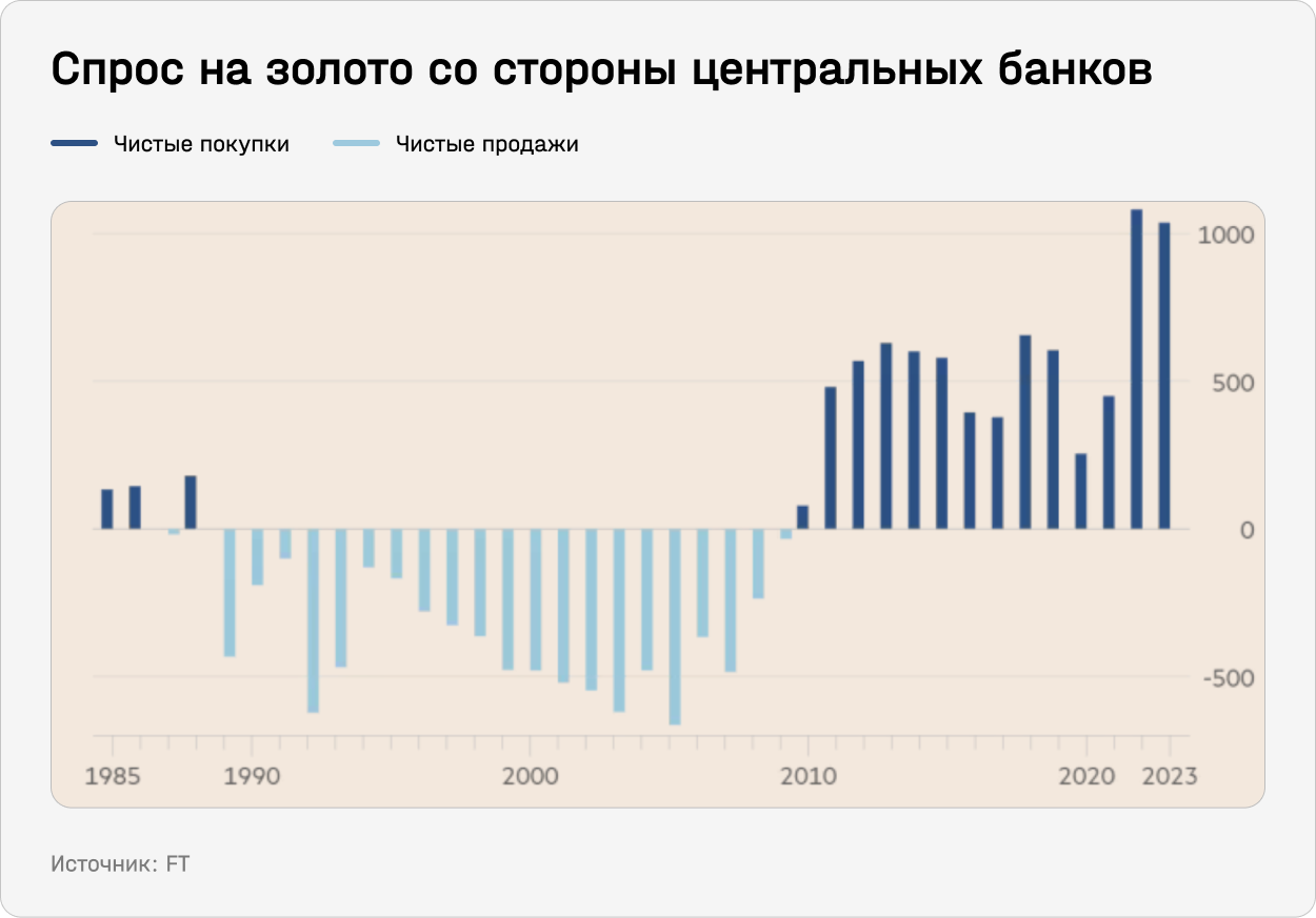 Спрос на золото со стороны центральных банков