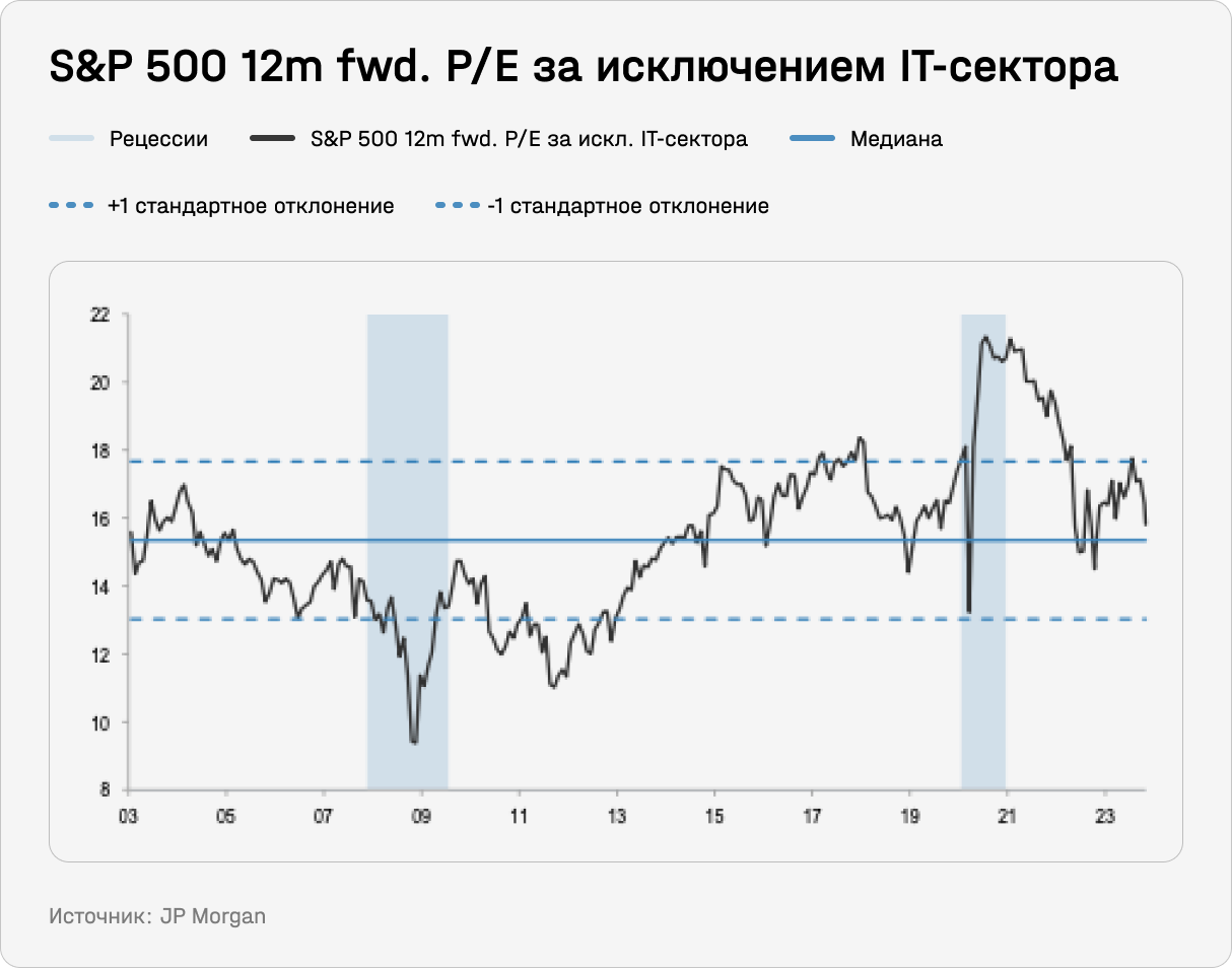 S&P 500 12m fwd. P/E за исключением IT-сектора