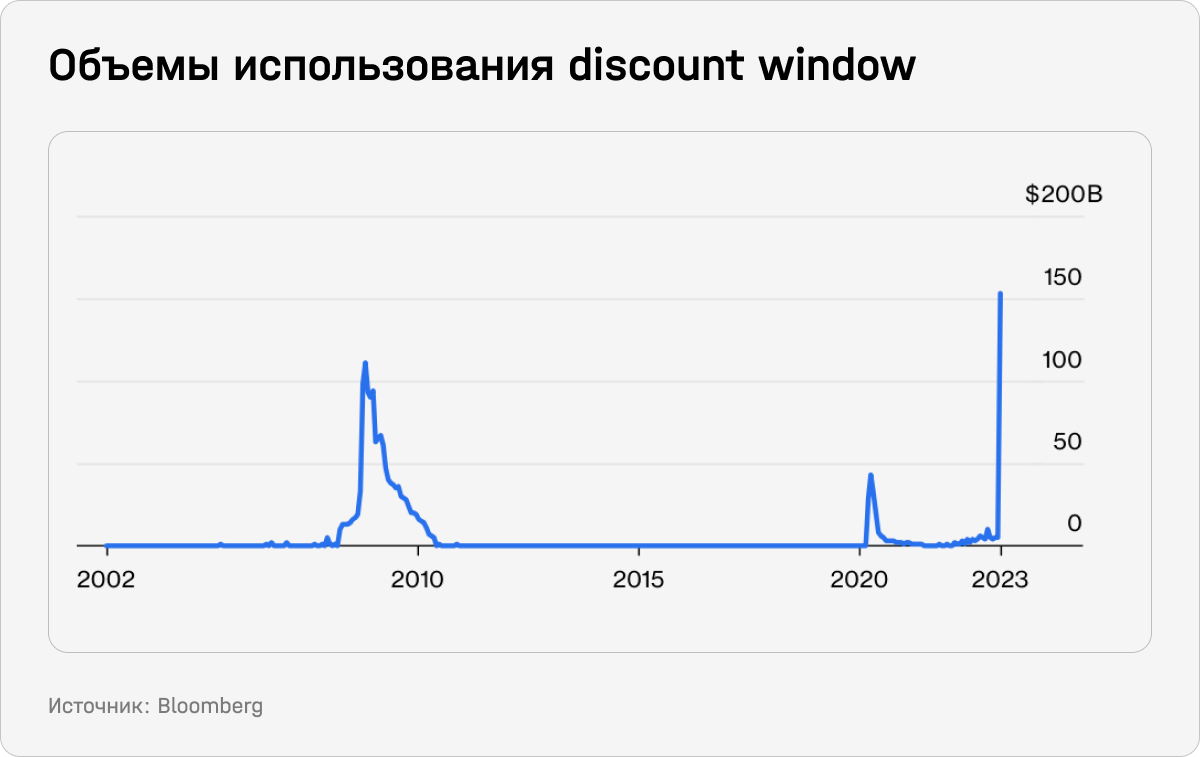 Объемы использования discount window