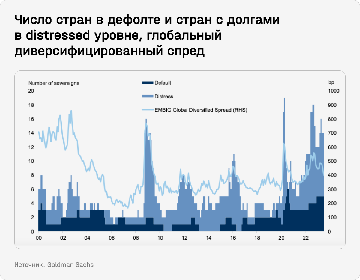 Число стран в дефолте и стран с долгами в distressed уровне, глобальный диверсифицированный спред