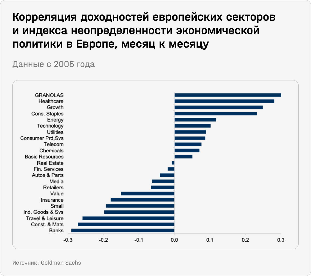 Корреляция доходностей европейских секторов и индекса неопределенности экономической политики в Европе