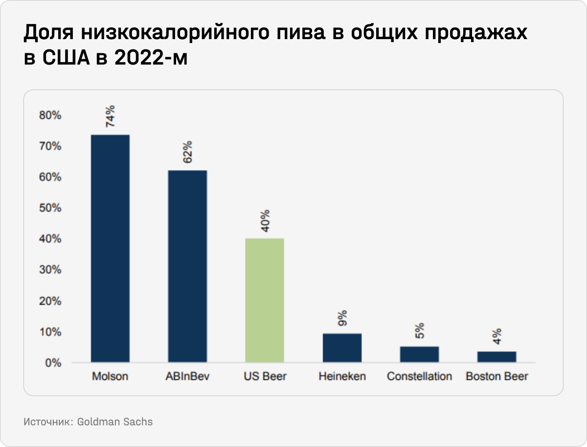 Доля низкокалорийного пива в общих продажах в США в 2022-м