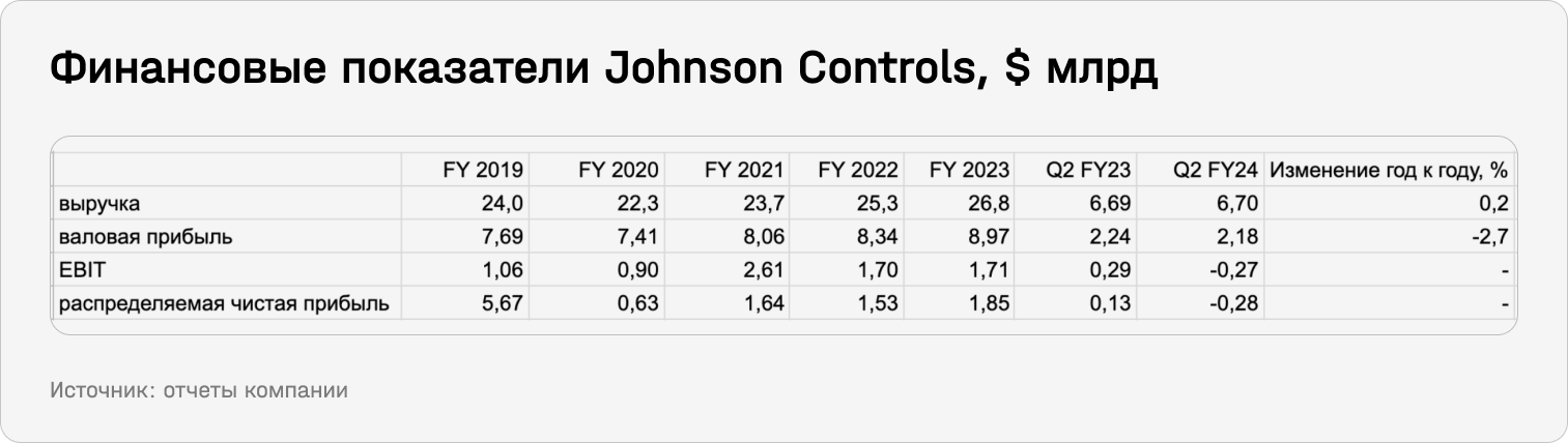 Финансовые показатели Johnson Controls