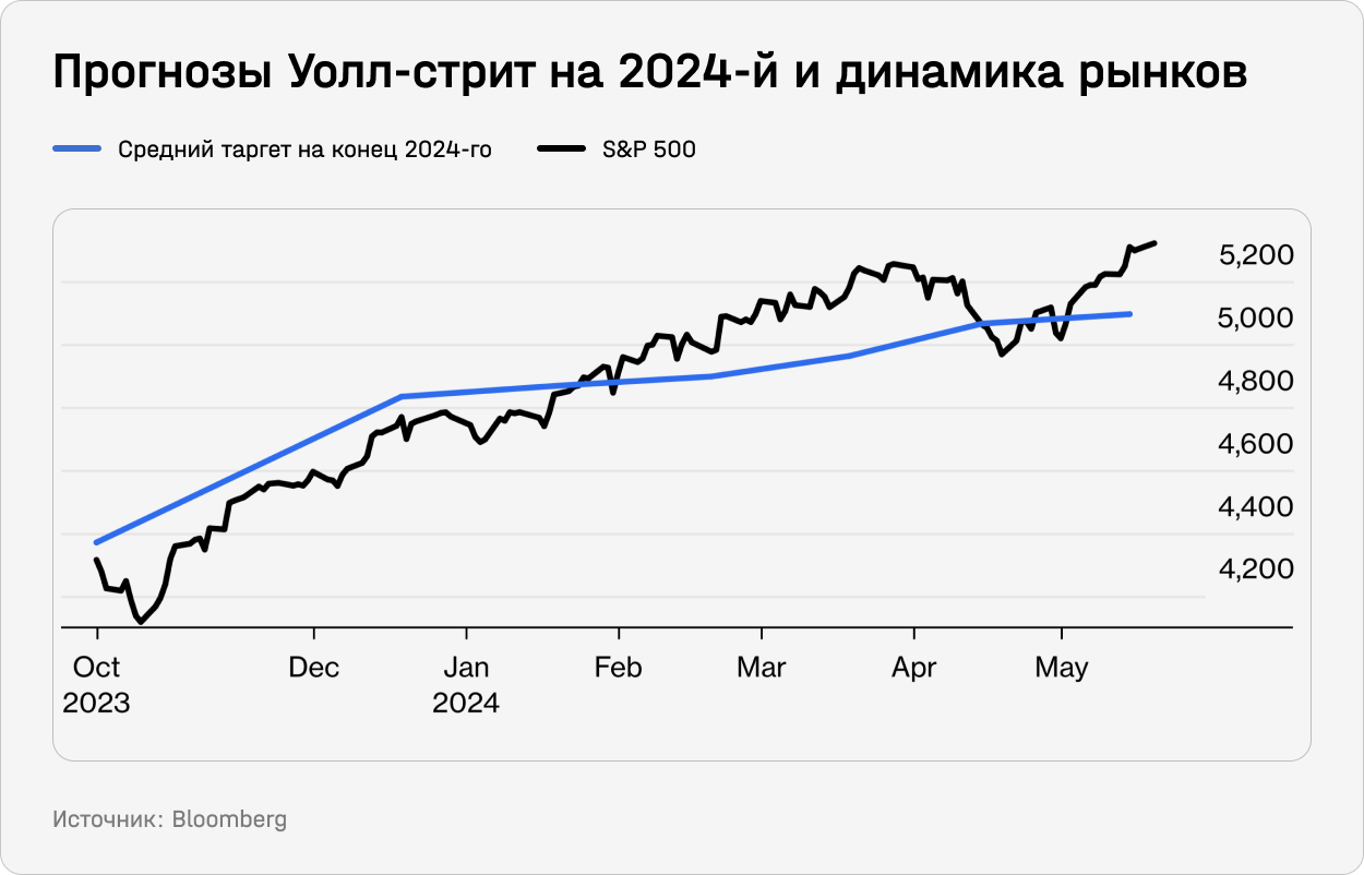 Прогнозы Уолл-стрит на 2024-й и динамика рынков