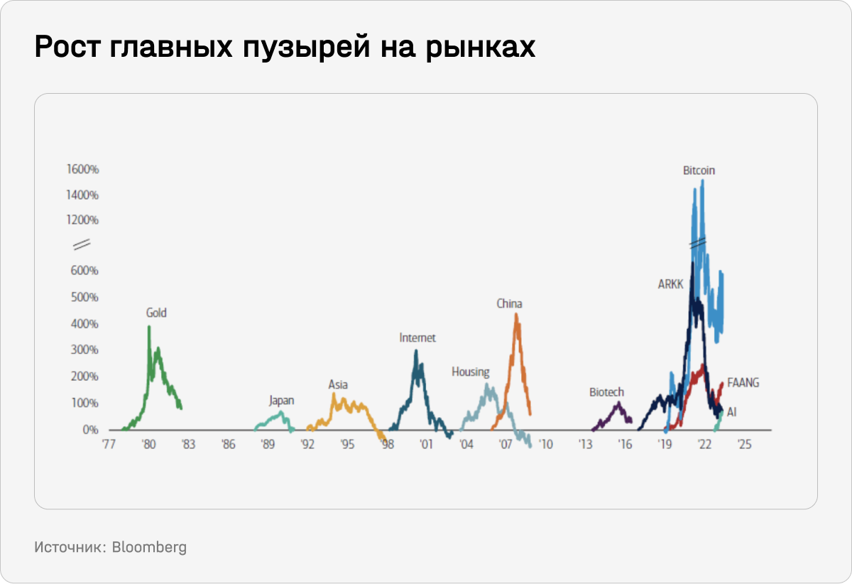 Рост главных пузырей на рынках